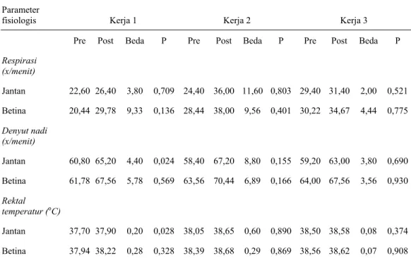 Tabel 2. Rata-rata parameter fisiologis ternak sapi Bali pada Kerja 1, Kerja 2, dan Kerja 3 yang diukur pada  Pre dan Post kerja, masing-masing untuk jenis sex 