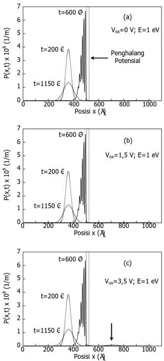 Gambar 2 memperlihatkan dinamika paket  gelombang elektron dengan energi E= 1 eV di dalam  dioda MOS tersebut