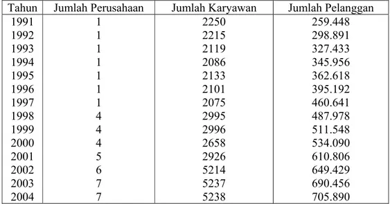Tabel 1. Peningkatan Jumlah Perusahaan, Jumlah Karyawan dan Jumlah  Pelanggan PDAM DKI Jakarta tahun 1991-2003 