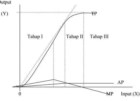 Gambar 1. Kurva Produksi Total, Produksi Rata-rata dan Produksi  Marjinal (Sukirno, 2005) 