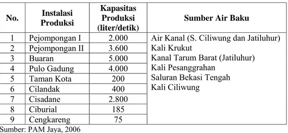 Tabel 3. Instalasi Produksi Air PDAM DKI Jakarta  No.  Instalasi  Produksi  Kapasitas Produksi  (liter/detik) 
