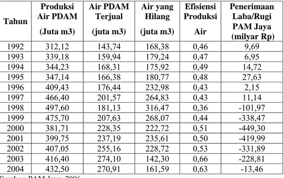 Tabel 4. Struktur Penerimaan dan Pengelolaan Air PAM Jaya Tahun 1992- 1992-2004  Produksi  Air PDAM  Air PDAM Terjual  Air yang Hilang  Efisiensi Produksi Penerimaan Laba/Rugi  Tahun 