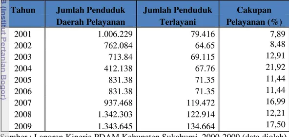 Tabel 1. Jumlah Penduduk dan Cakupan Pelayanan
