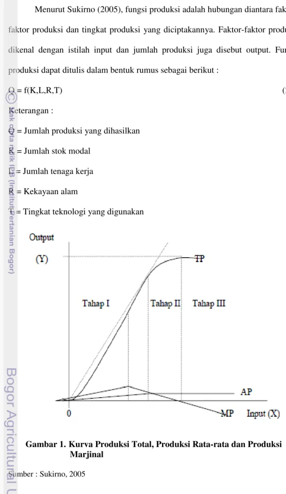 Gambar 1. Kurva Produksi Total, Produksi Rata-rata dan Produksi Marjinal