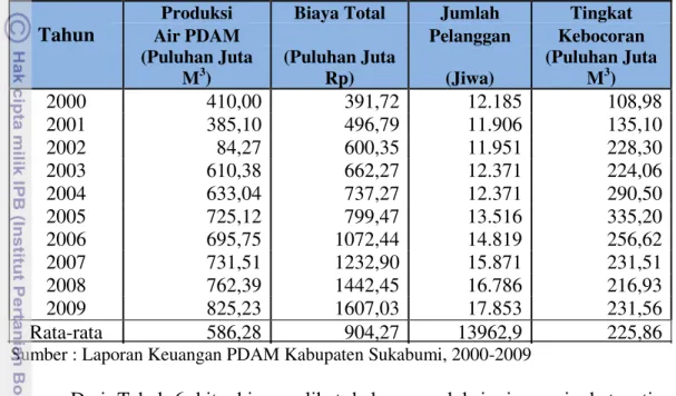 Tabel 6. Struktur Produksi PDAM Kabupaten Sukabumi Tahun 2000-2009 Produksi Biaya Total Jumlah Tingkat