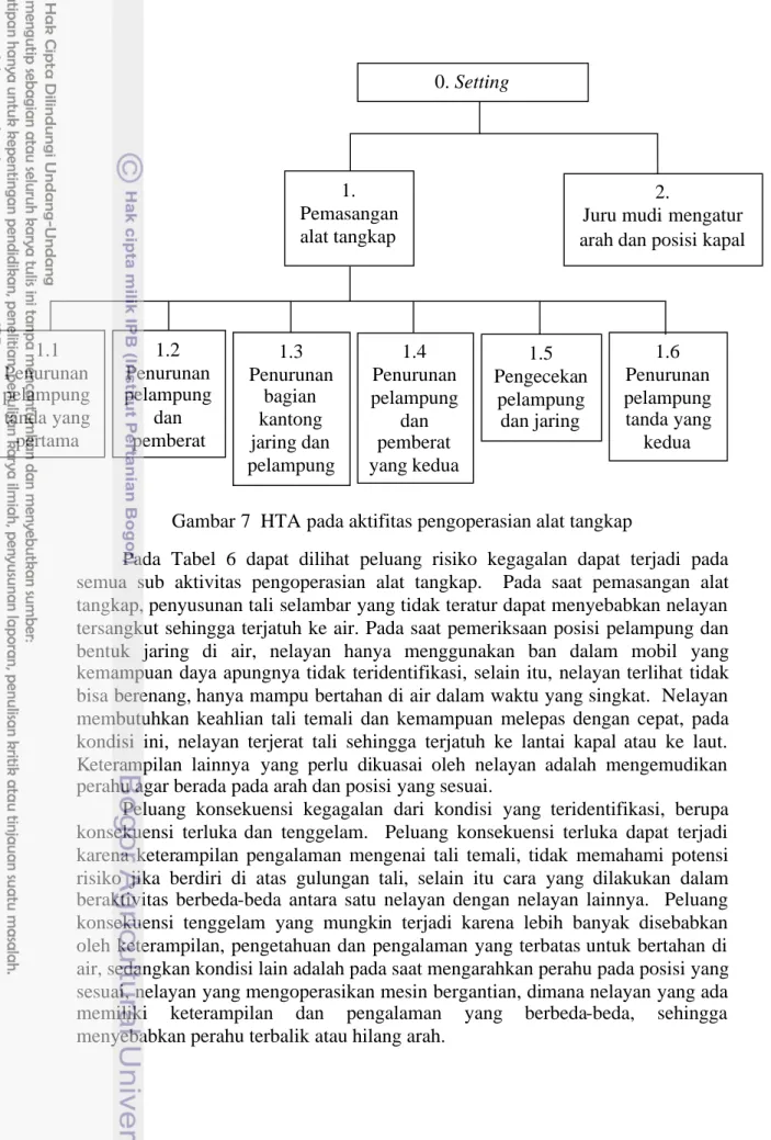 Gambar 7 HTA pada aktifitas pengoperasian alat tangkap