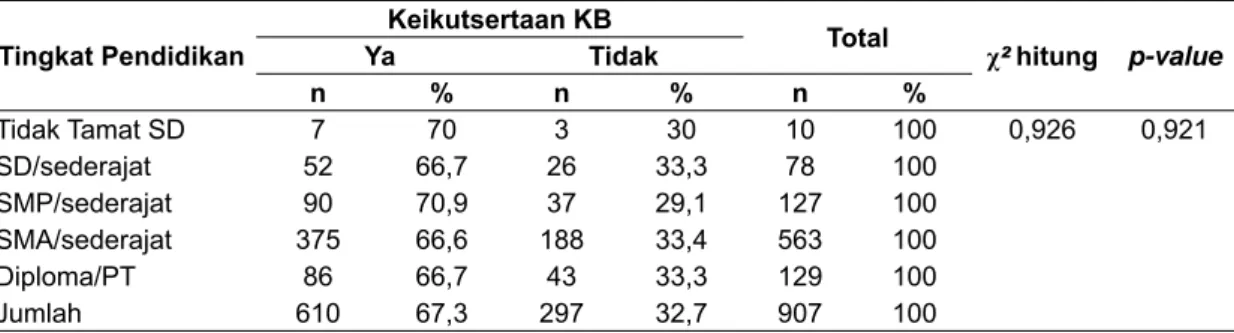 Tabel 7. Hubungan antara Tingkat Pendidikan Suami dengan Keikutsertaan KB dalam 6 Dusun di  Desa Argomulyo Sedayu Bantul Yogyakarta