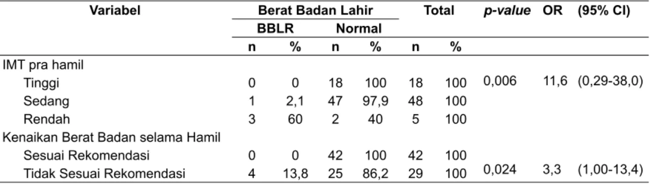 Tabel 4. Hubungan IMT Pra Hamil dan Kenaikan Berat Badan Selama Hamil dengan Berat Badan Bayi  Lahir di Wilayah Kerja Puskesmas Sewon Yogyakarta