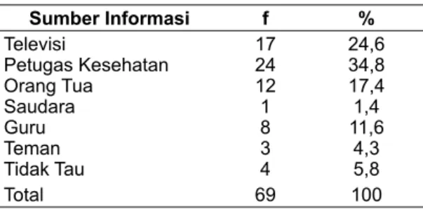 Tabel 4. Karakteristik Responden berdasarkan  Kategori Sumber Informasi