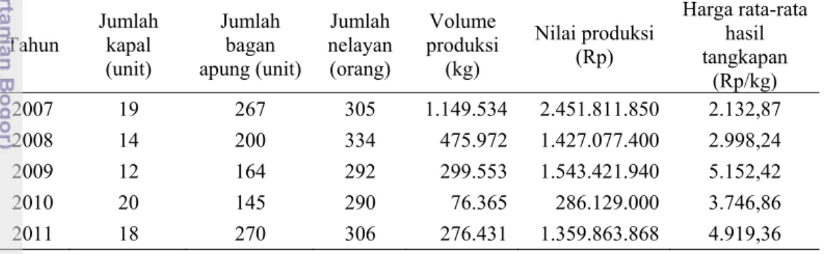 Tabel 2 Perkembangan jumlah kapal, alat tangkap, nelayan, volume produksi dan   nilai produksi bagan apung di PPN Palabuhanratu tahun 2007-2011