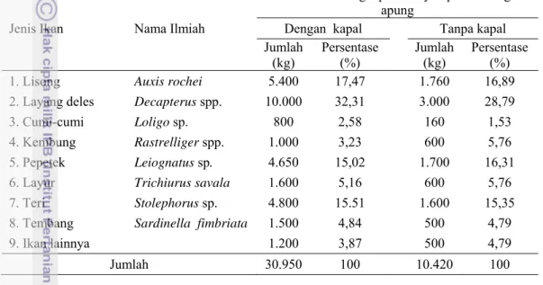 Tabel 5 Jenis dan jumlah hasil tangkapan bagan apung di PPN Palabuhanratu per  tahun 
