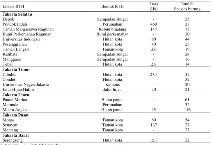 Tabel 1  Lokasi RTH dan jumlah jenis burung yang ditemukan dari 21 lokasi di DKI Jakarta 