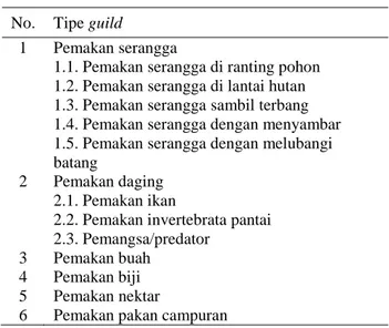 Tabel 2  Guild  pakan  komunitas  burung  untuk  wilayah  DKI Jakarta 