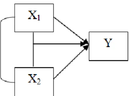 Gambar  3.1  Konstelasi Variabel  Keterangan ;  X 1  = Konsep Diri  X 2      = Sikap Religiusitas  Y  = Kecenderungan  Perilaku  Menyimpang  = Arah Korelasi 
