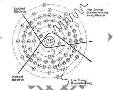 Gambar 2.4. Sinar-X  Bremsstrahlung hasil interaksi antara proyektil elektron dengan inti  atom 