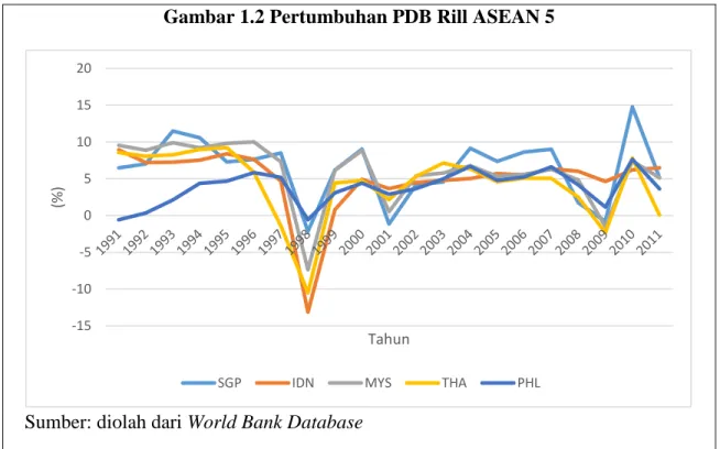 Gambar 1.2 Pertumbuhan PDB Rill ASEAN 5 