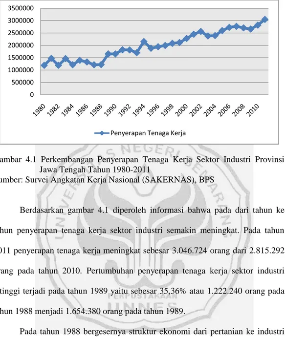 Gambar  4.1  Perkembangan  Penyerapan  Tenaga  Kerja  Sektor  Industri  Provinsi  Jawa Tengah Tahun 1980-2011 