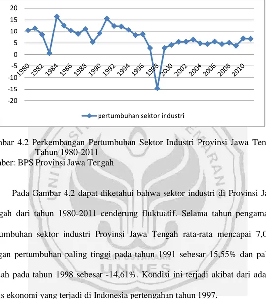 Gambar  4.2  Perkembangan  Pertumbuhan  Sektor  Industri  Provinsi  Jawa  Tengah  Tahun 1980-2011 