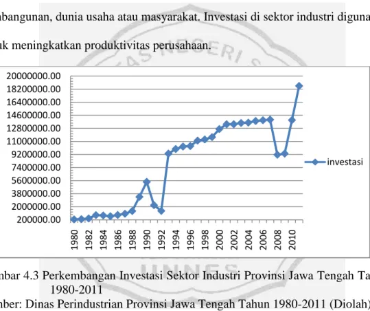 Gambar 4.3 Perkembangan Investasi Sektor Industri Provinsi Jawa Tengah Tahun  1980-2011 