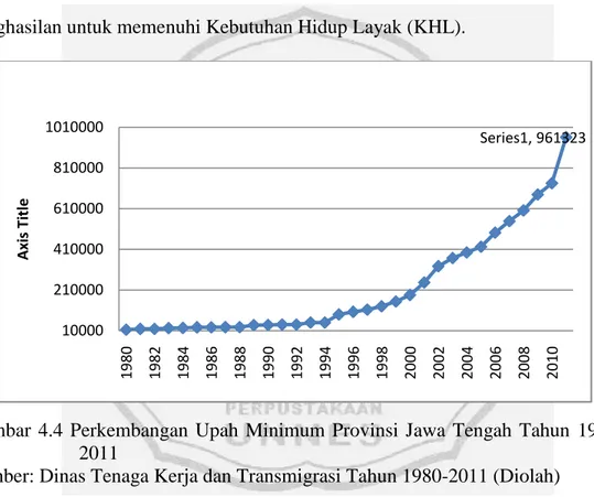Gambar  4.4  Perkembangan  Upah  Minimum  Provinsi  Jawa  Tengah  Tahun  1980- 1980-2011 