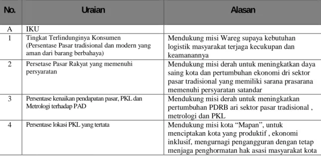 Tabel II.2. Indikator Kinerja Dinas Perdagangan