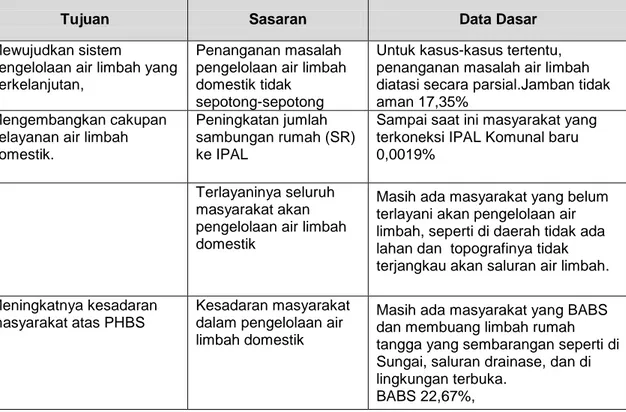 Tabel 3.6. Tujuan dan Sasaran Pengelolaan Air Limbah Domestik Kabupaten Purworejo 