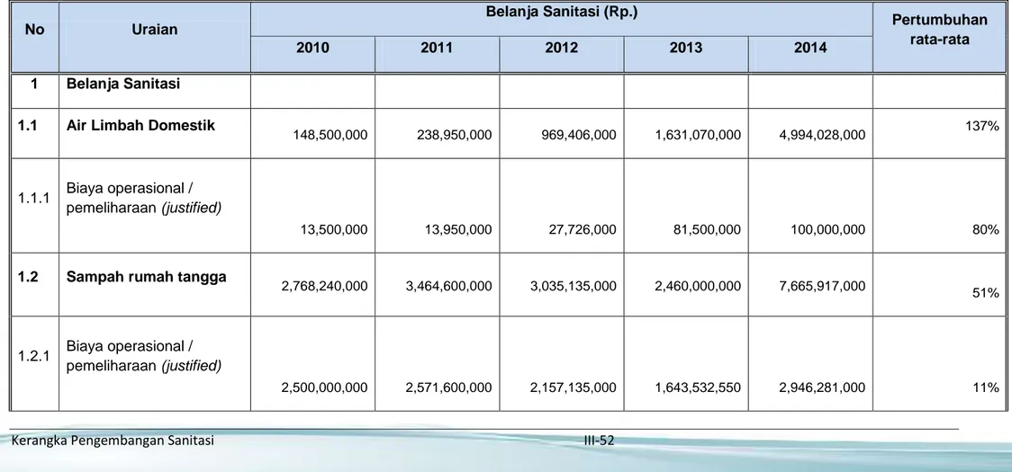 Tabel 3.12:  Perhitungan Pertumbuhan Pendanaan APBD Kabupaten Purworejo untuk Operasional/Pemeliharaan dan Investasi Sanitasi 
