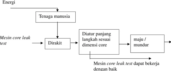 Gambar 3.2. Sub struktur fungsi mesin  core leak test Energi 