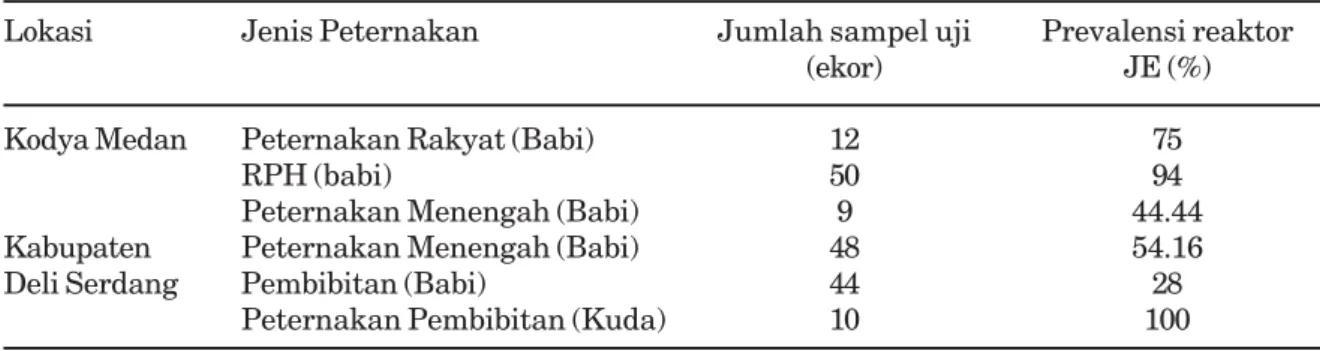 Tabel 4 Prevalensi reaktor JE berbagai jenis peternakan babi dan kuda di daerah Sumatra Utara Lokasi Jenis Peternakan Jumlah sampel uji Prevalensi reaktor