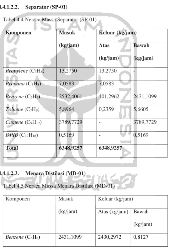 Tabel 4.5 Neraca Massa Menara Distilasi (MD-01) 