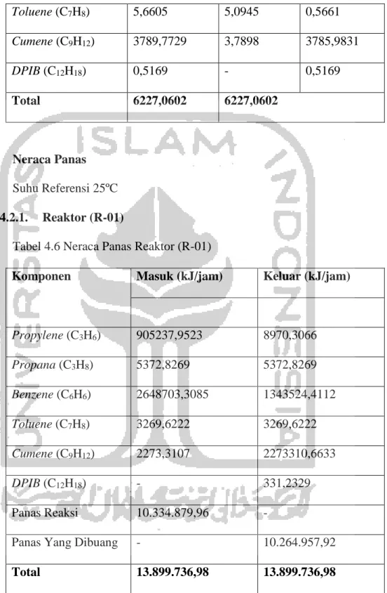 Tabel 4.6 Neraca Panas Reaktor (R-01) 