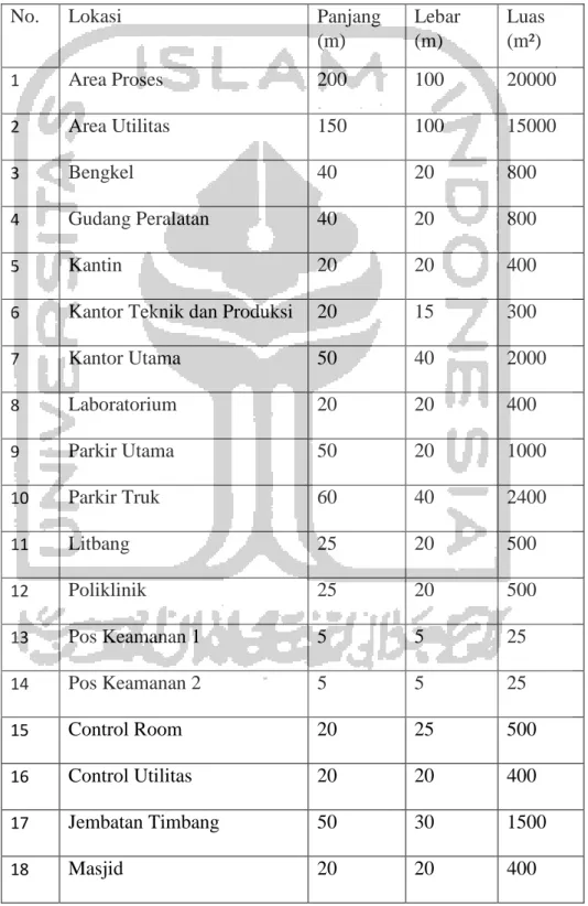 Tabel 4.1 Perincian luas tanah dan bangunan pabrik 