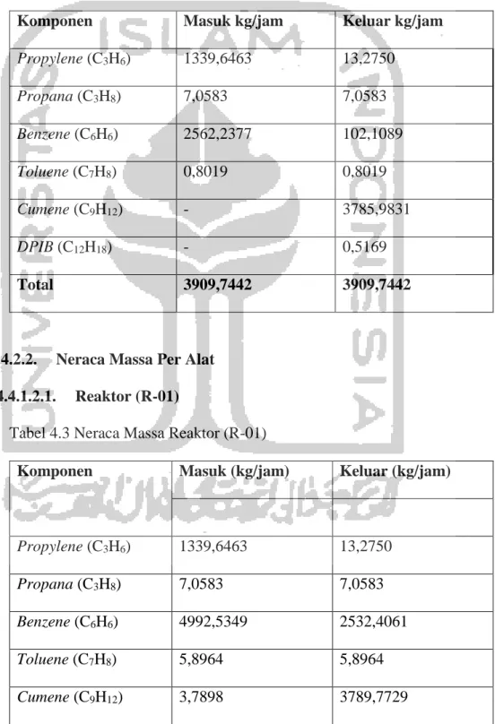Tabel 4.3 Neraca Massa Reaktor (R-01) 
