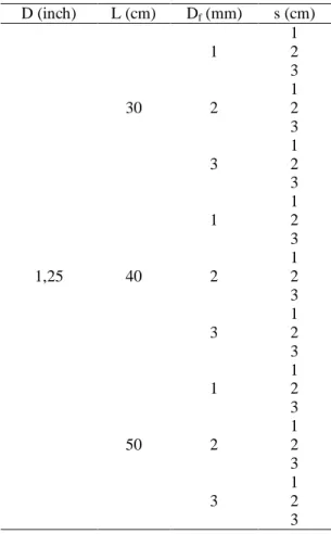 Tabel 1. Model kombinasi pipa berpori  D (inch) L (cm)  D f  (mm)  s (cm)  1,25  30  1  1 2 3 2 1 2 3 3 1 2 3 40 1 1 2 3 2 1 2  3  3  1 2  3  50  1  1 2 3 2 1 2  3  3  1 2  3 