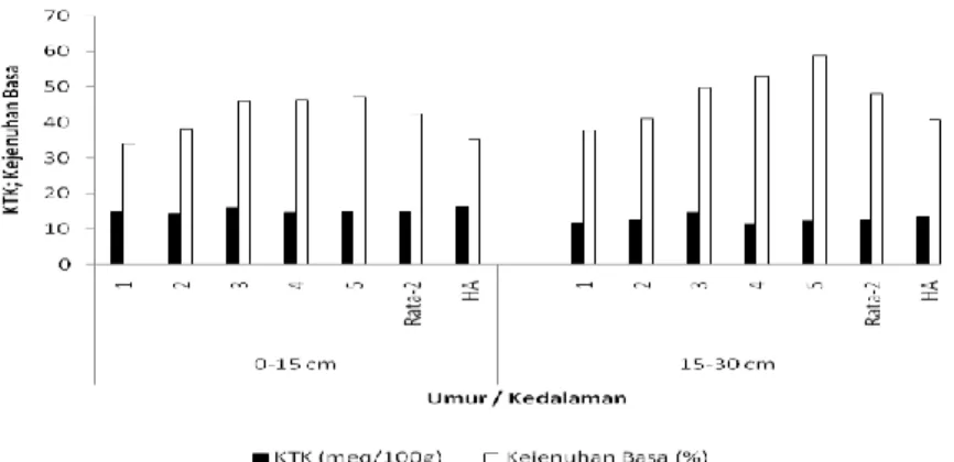 Gambar 8.  Kapasitas Tukar Kation (KTK) dan Kejenuhan Basa pada masing-masing lokasi 
