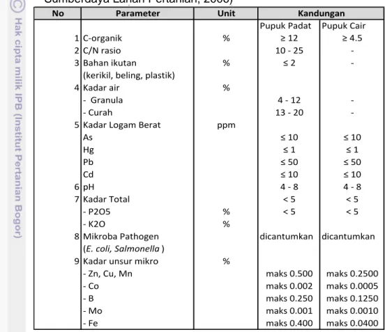 Tabel  6 Persyaratan  Teknis  Minimal  Pupuk  Organik  (Balai  Besar  Litbang Sumberdaya Lahan Pertanian, 2006)