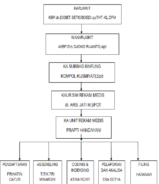 Gambar 4.1 Bagan Struktur Organisasi Unit Rekam Medis 