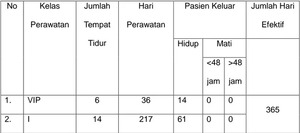 Tabel Analisa Data Bangsal Cendana Rs Bhayangkara Semarang Pada  Tahun 2015  No  Kelas  Perawatan  Jumlah  Tempat  Tidur  Hari  Perawatan 