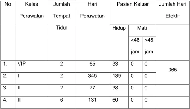 Tabel  Analisa  Data  Bangsal  Melati  Rs  Bhayangkara  Semarang  Pada  Tahun 2015  No  Kelas  Perawatan  Jumlah  Tempat  Tidur  Hari  Perawatan 