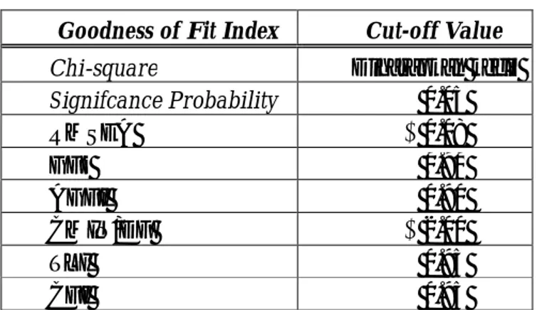 Tabel  berikut  ini adalah  tabel  goodness  of  fit beserta  cut-off  value  yang  akan digunakan dalam Tugas Akhir ini (Ferdinand, 2005): 