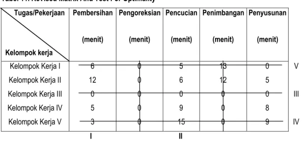 Tabel 12. Schedule Penugasan Optimal 