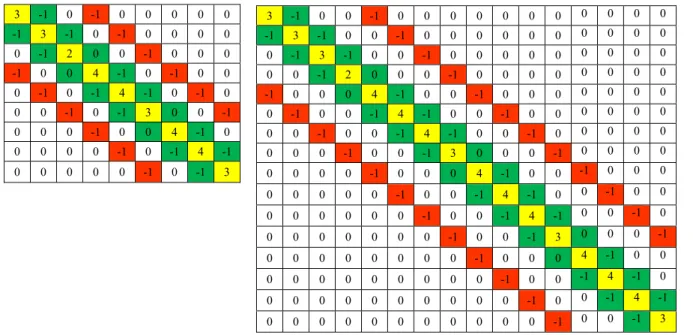 Gambar 5. Left hand side matrix untuk grid dengan dimensi 5x5 (kiri) dan 6x6 (kanan) 