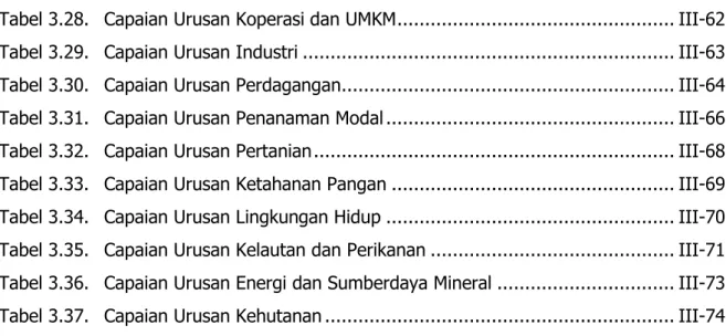 Tabel 3.28.  Capaian Urusan Koperasi dan UMKM .................................................