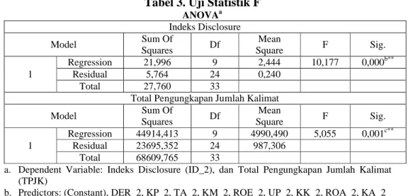 Tabel 3. Uji Statistik F ANOVA a Indeks Disclosure Model Sum Of  Squares Df Mean Square F Sig