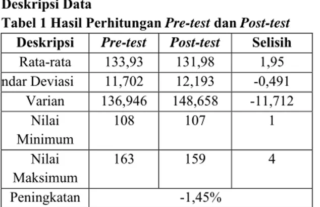 Tabel 1 Hasil Perhitungan Pre-test dan Post-test  Deskripsi  Pre-test  Post-test  Selisih  Rata-rata  133,93  131,98  1,95  ndar Deviasi  11,702  12,193  -0,491  Varian  136,946  148,658  -11,712  Nilai  Minimum  108  107  1  Nilai  Maksimum  163  159  4  