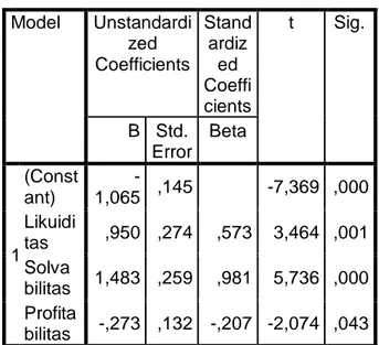Tabel 3.7  Hasil Uji t  Coefficients a Model  Unstandardi zed  Coefficients  Standardized  Coeffi cients  t  Sig
