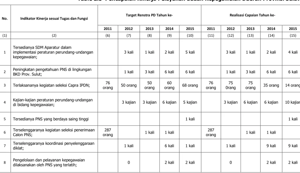 Table 2.3  Pencapaian Kinerja Pelayanan Badan Kepegawaian Daerah Provinsi Sulawesi Utara 