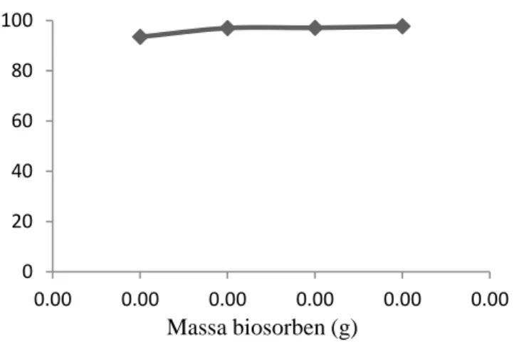 Gambar  4.  Grafik  pengaruh  massa  biosorben  terhadap  persen  adsorpsi  zat  warna  kristal violet