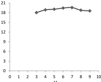 Gambar 5. Grafik pengaruh pH terhadap kapasitas adsorpsi zat warna kristal violet  oleh biosorben kulit singkong 