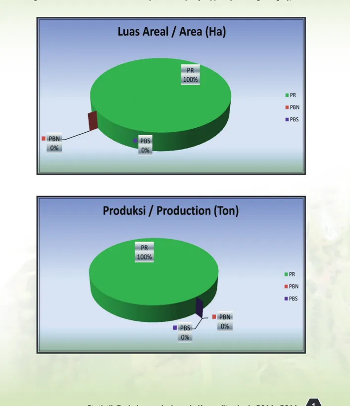 Gambar 1.  Perbandingan  Luas  Areal  dan  Produksi  Lada  Menurut  Status  Pengusahaan   Tahun 2014
